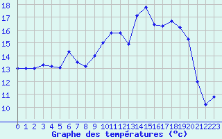 Courbe de tempratures pour Caen (14)