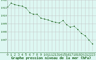 Courbe de la pression atmosphrique pour Mouilleron-le-Captif (85)
