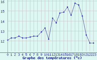 Courbe de tempratures pour Toussus-le-Noble (78)