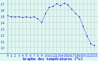 Courbe de tempratures pour Besn (44)