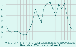 Courbe de l'humidex pour Pontoise - Cormeilles (95)