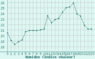 Courbe de l'humidex pour Lanvoc (29)