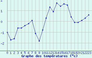 Courbe de tempratures pour Saclas (91)