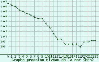 Courbe de la pression atmosphrique pour Christnach (Lu)