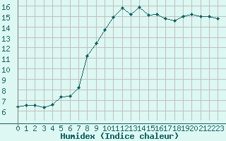 Courbe de l'humidex pour Cannes (06)