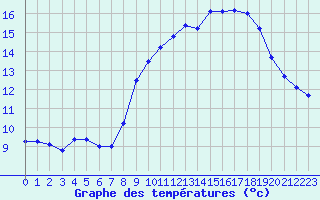 Courbe de tempratures pour Chambry / Aix-Les-Bains (73)