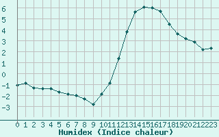 Courbe de l'humidex pour Ploumanac'h (22)