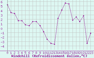 Courbe du refroidissement olien pour Dijon / Longvic (21)