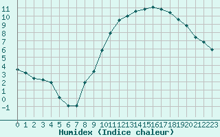 Courbe de l'humidex pour Guret (23)