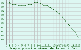 Courbe de la pression atmosphrique pour Dolembreux (Be)