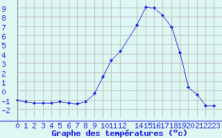 Courbe de tempratures pour Recoules de Fumas (48)