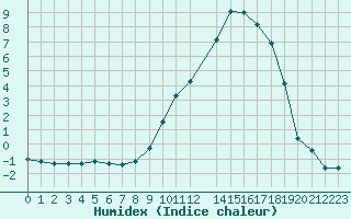 Courbe de l'humidex pour Recoules de Fumas (48)