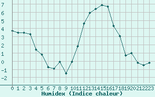 Courbe de l'humidex pour Ambrieu (01)