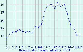 Courbe de tempratures pour Brignogan (29)