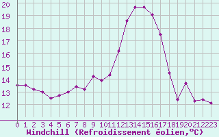 Courbe du refroidissement olien pour Saint-Mdard-d