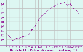 Courbe du refroidissement olien pour Lille (59)