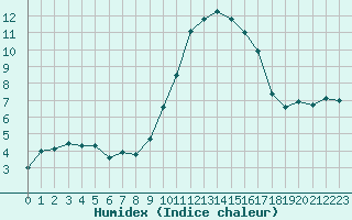 Courbe de l'humidex pour Bziers Cap d'Agde (34)