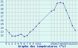 Courbe de tempratures pour Saint-Philbert-sur-Risle (27)