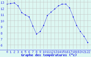 Courbe de tempratures pour Jonzac (17)