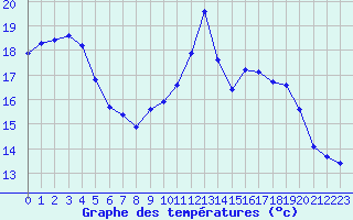 Courbe de tempratures pour Ploumanac