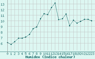 Courbe de l'humidex pour Mouilleron-le-Captif (85)