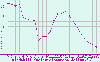 Courbe du refroidissement olien pour Saint-Sorlin-en-Valloire (26)