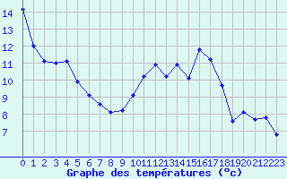 Courbe de tempratures pour Saint-Julien-en-Quint (26)