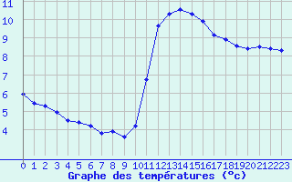 Courbe de tempratures pour Perpignan Moulin  Vent (66)