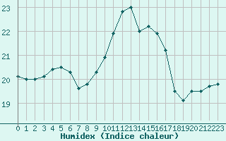 Courbe de l'humidex pour Avignon (84)