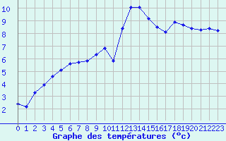 Courbe de tempratures pour Caix (80)