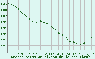 Courbe de la pression atmosphrique pour Montroy (17)