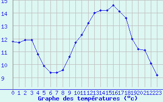 Courbe de tempratures pour Saint-Clment-de-Rivire (34)