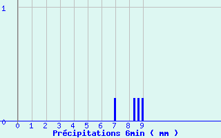 Diagramme des prcipitations pour Saint-Germain-d