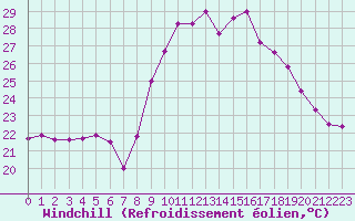 Courbe du refroidissement olien pour Cap Cpet (83)