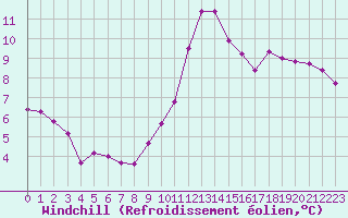 Courbe du refroidissement olien pour Sallanches (74)