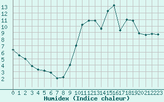 Courbe de l'humidex pour Cognac (16)