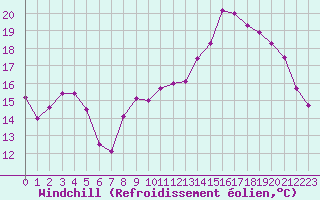 Courbe du refroidissement olien pour Charleville-Mzires / Mohon (08)
