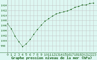 Courbe de la pression atmosphrique pour Treize-Vents (85)