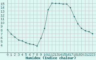 Courbe de l'humidex pour Cannes (06)