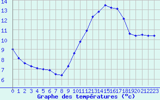 Courbe de tempratures pour Xert / Chert (Esp)