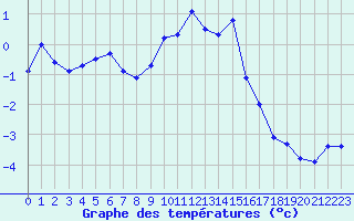 Courbe de tempratures pour Grimentz (Sw)