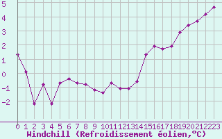 Courbe du refroidissement olien pour Lamballe (22)