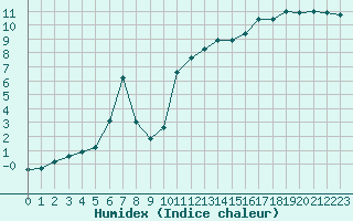 Courbe de l'humidex pour Almenches (61)