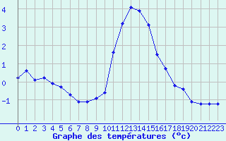 Courbe de tempratures pour Grimentz (Sw)