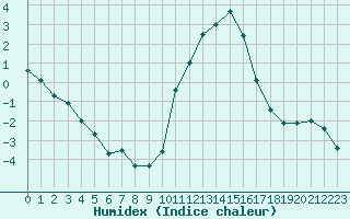 Courbe de l'humidex pour Grenoble/agglo Le Versoud (38)