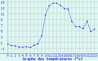 Courbe de tempratures pour Calvi (2B)