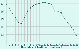 Courbe de l'humidex pour Paris Saint-Germain-des-Prs (75)