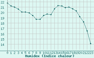 Courbe de l'humidex pour Laval (53)