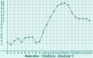 Courbe de l'humidex pour Bures-sur-Yvette (91)