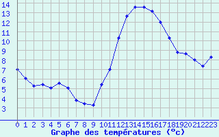 Courbe de tempratures pour Verneuil (78)